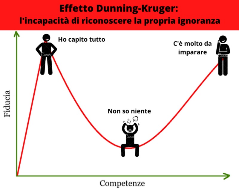 Effetto Dunning Kruger